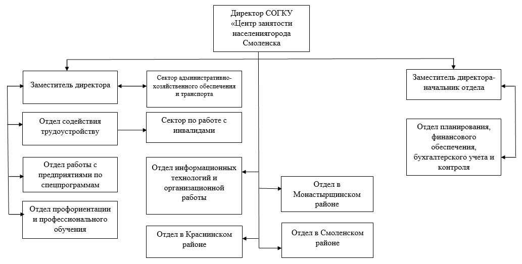 Органы занятости населения структура. Организационная структура ЦЗН схема. Схема структуры центра занятости. Структура центра занятости населения схема. Организационная структура центра занятости населения.